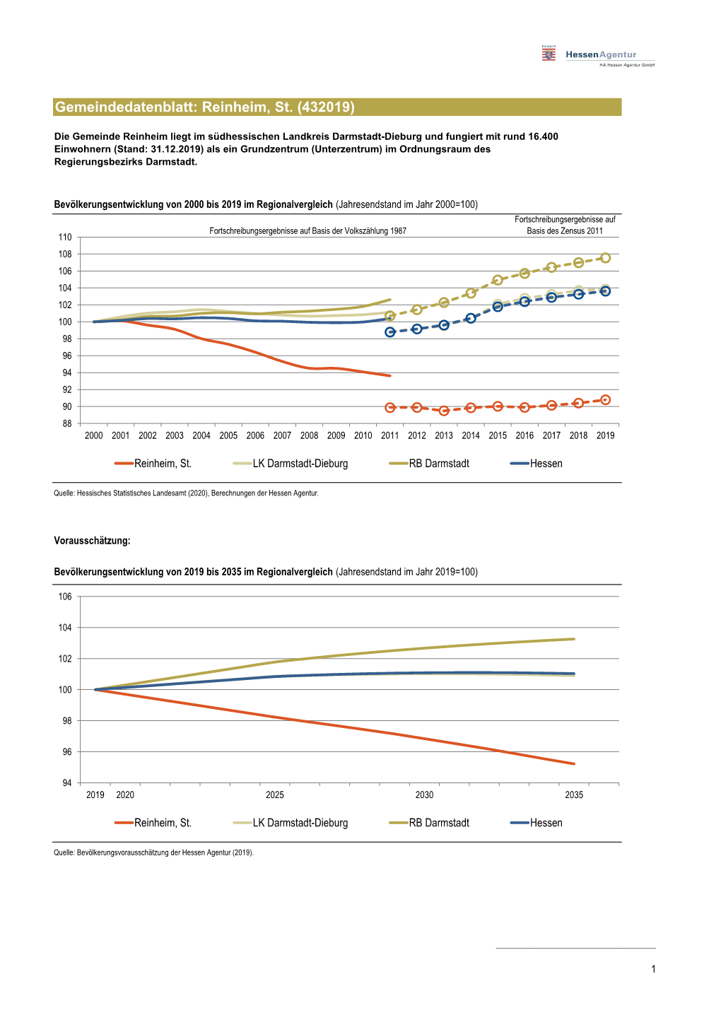 Gemeindedatenblatt: Reinheim, St. (432019)