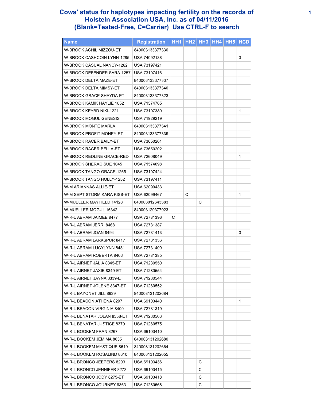 Cows' Status for Haplotypes Impacting Fertility on the Records of 1 Holstein Association USA, Inc