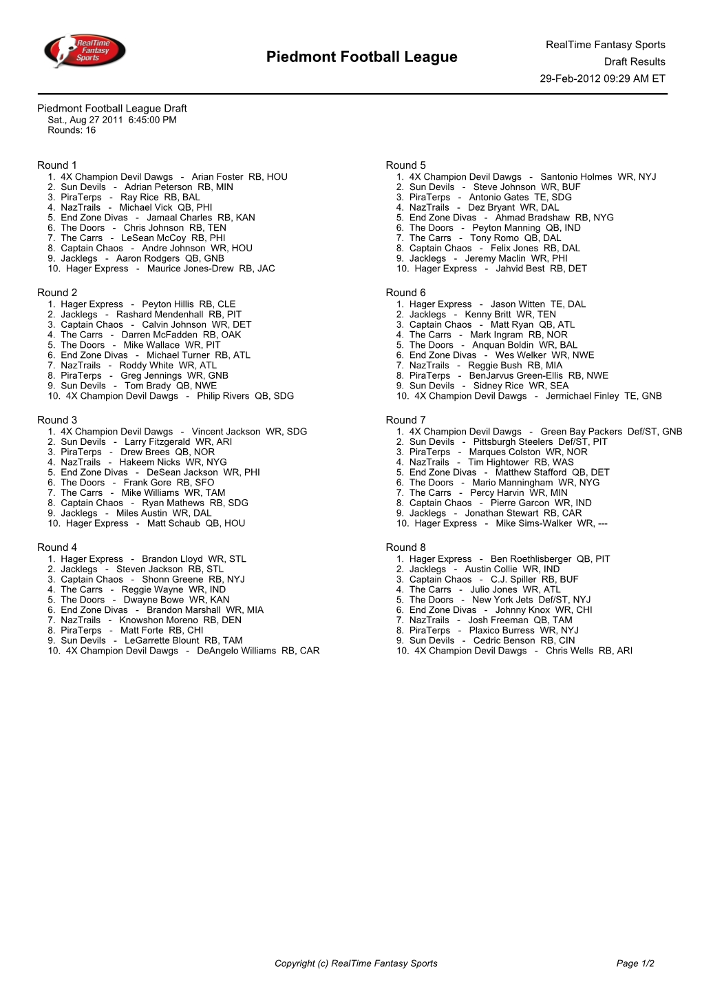 Piedmont Football League Draft Results 29-Feb-2012 09:29 AM ET