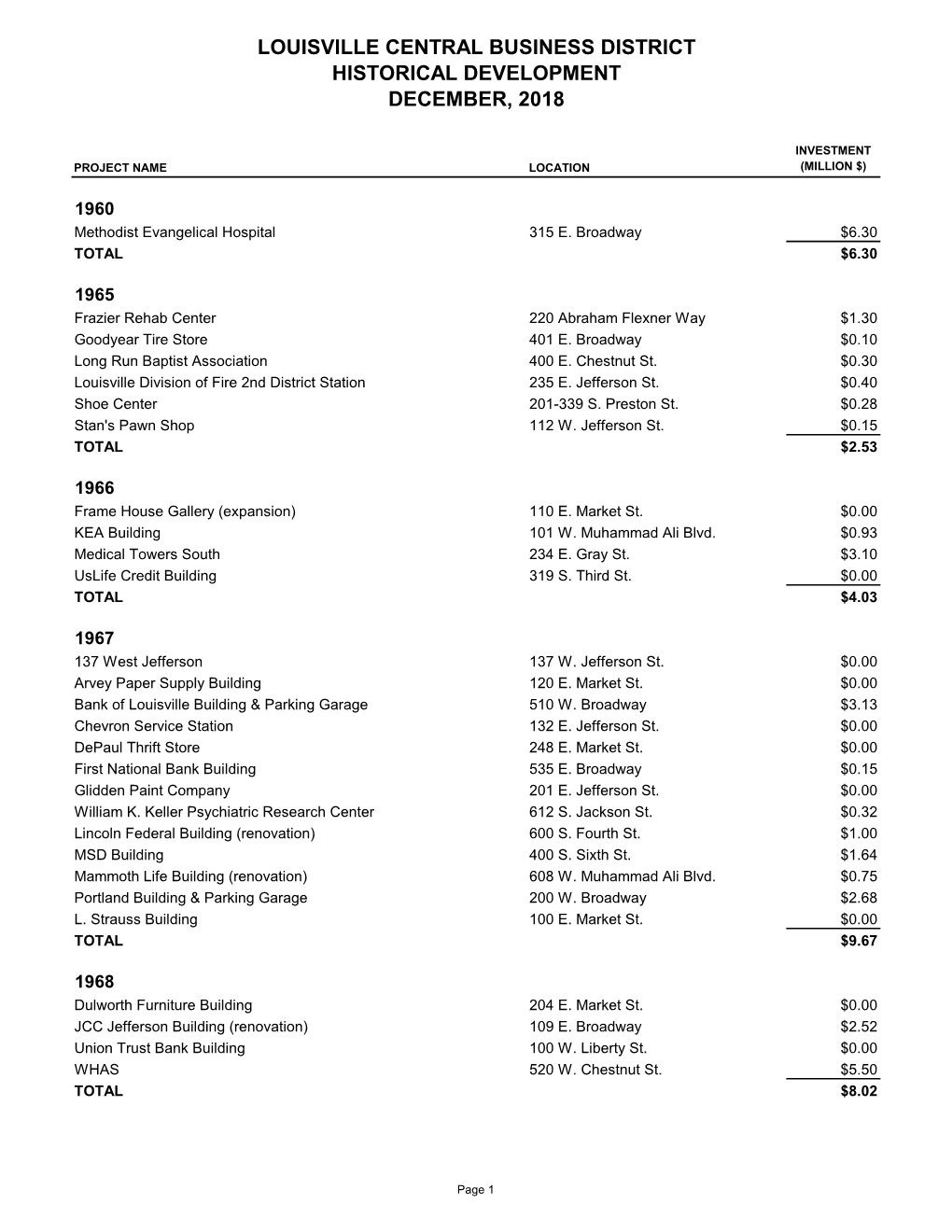 Louisville Central Business District Historical Development December, 2018