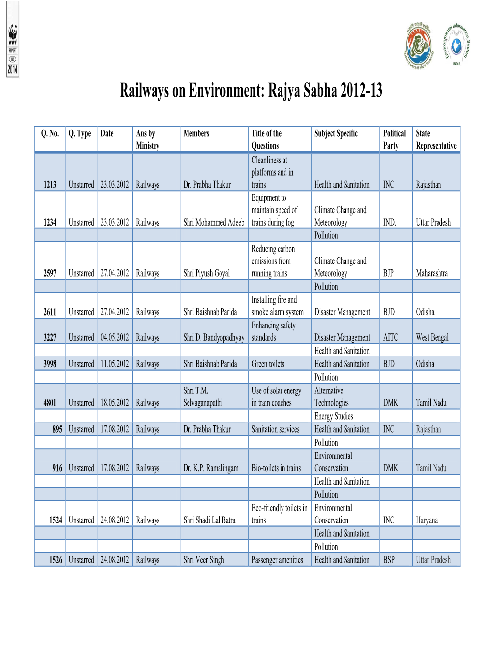 Railways on Environment: Rajya Sabha 2012-13