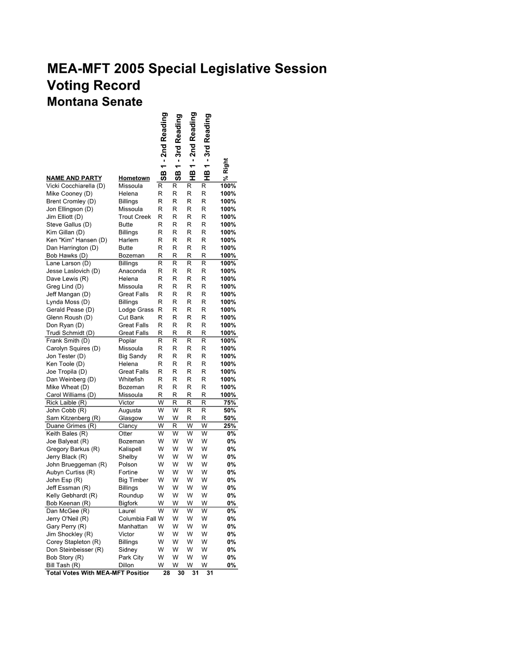 2005 MT Legislature Special Session | MEA-MFT Voting Record