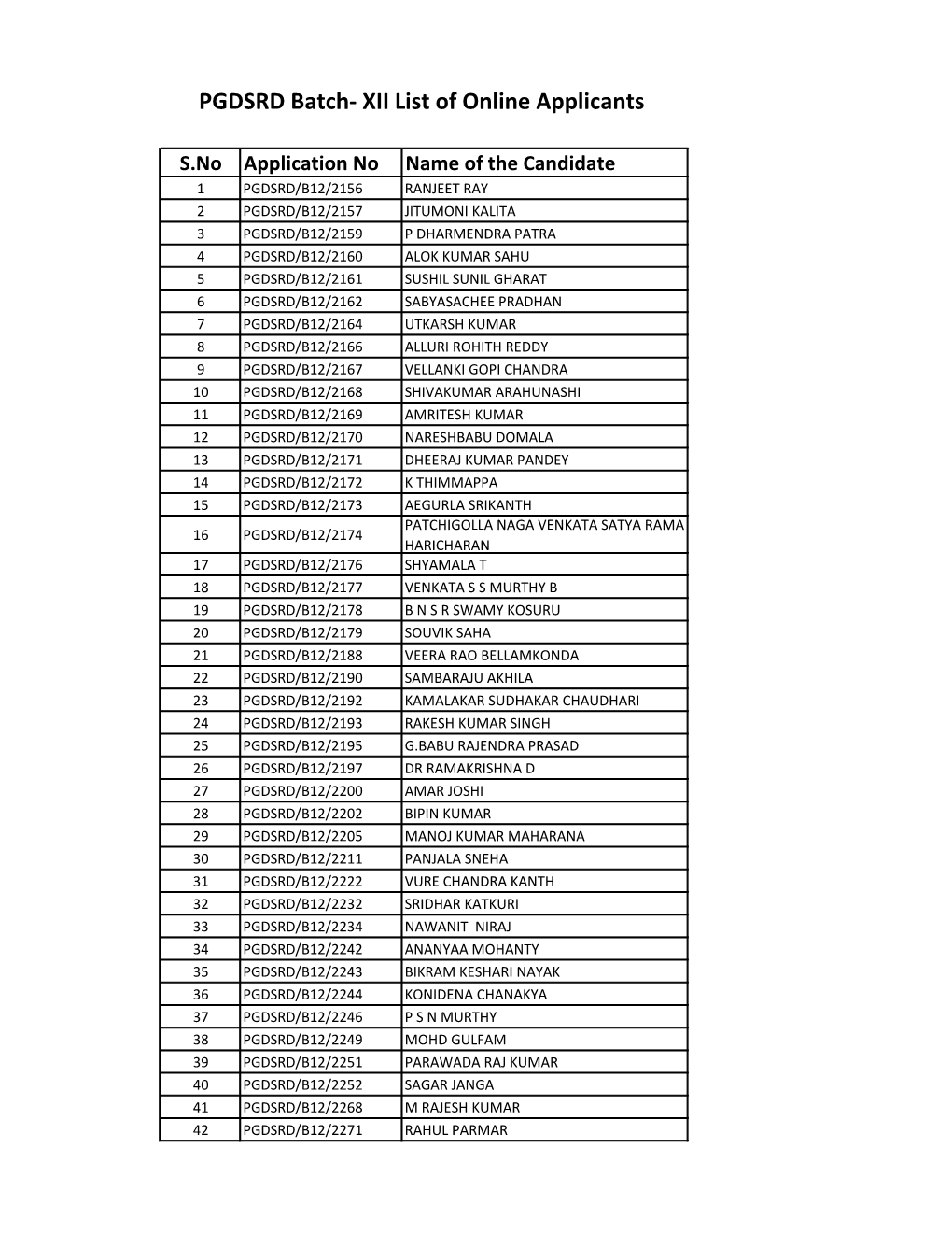 PGDSRD Batch- XII List of Online Applicants