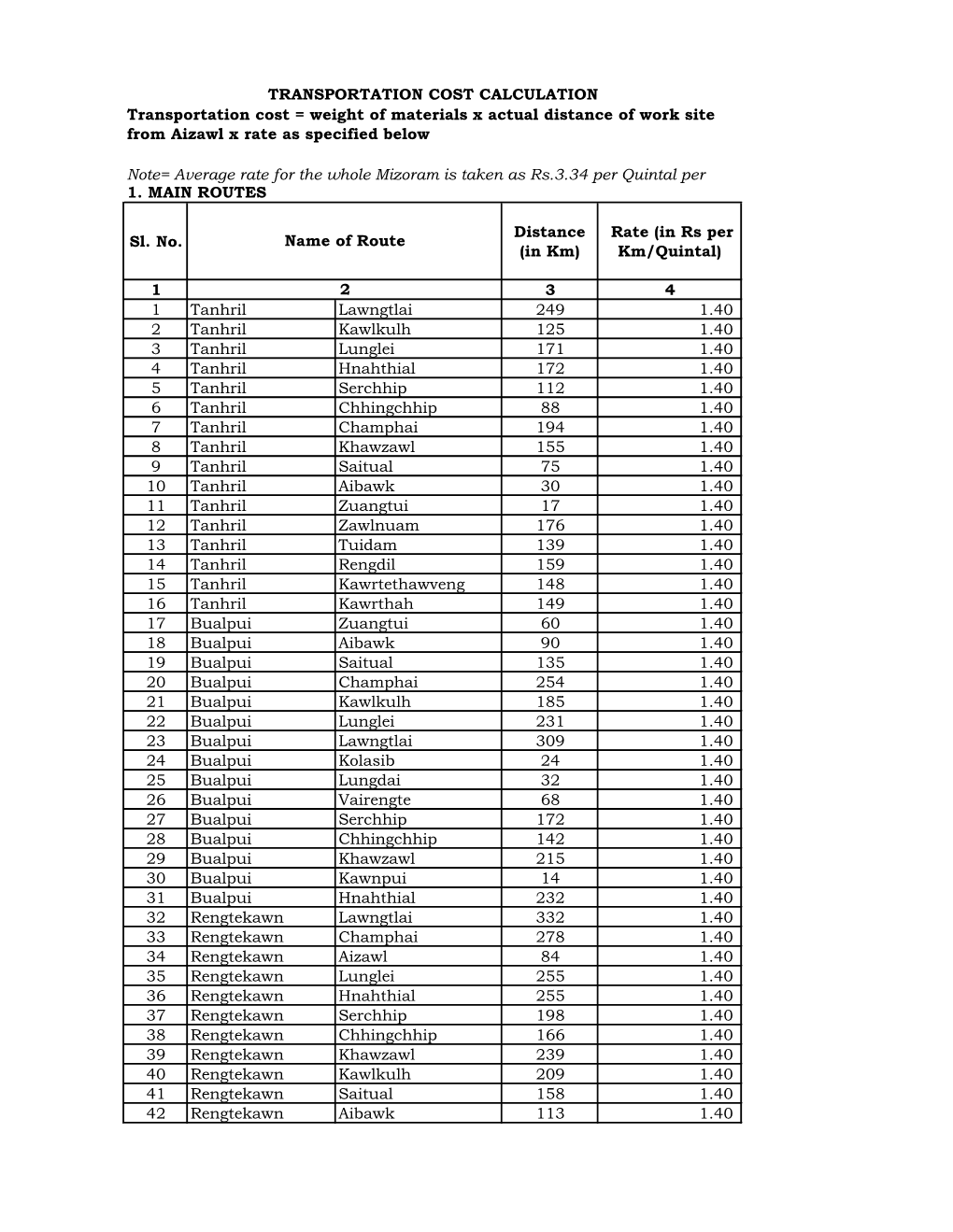 Sl. No. Distance (In Km) Rate (In Rs Per Km/Quintal) 1 3 4 1 Tanhril