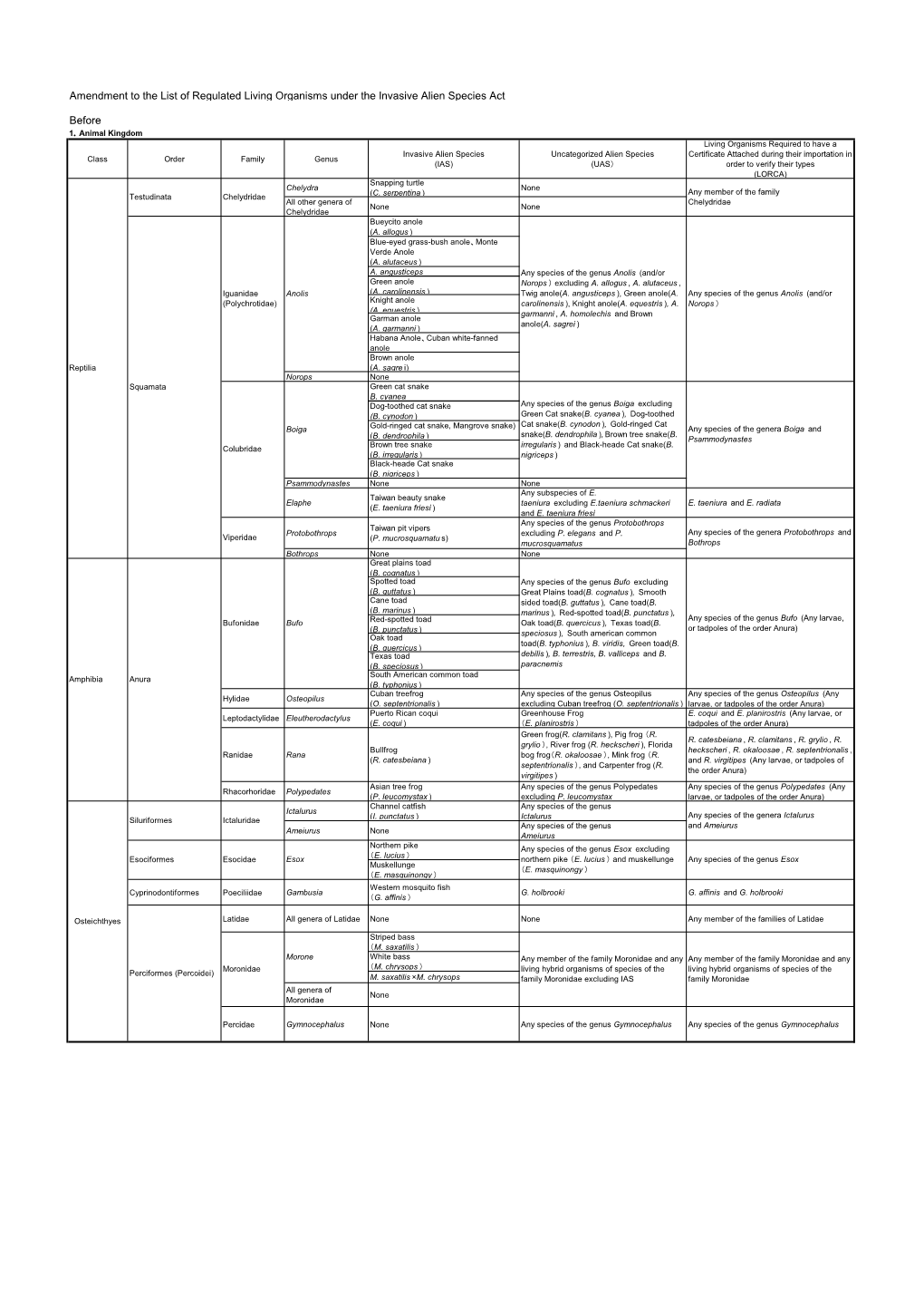 Amendment to the List of Regulated Living Organisms Under the Invasive Alien Species Act