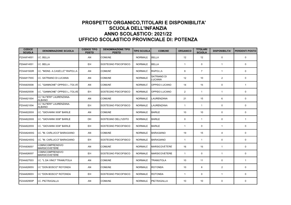 3 – Prospetto Organico E Disponibilita' Infanzia 2021-22