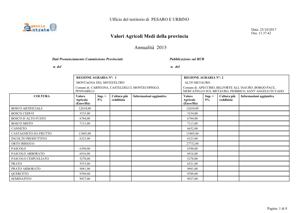 Valori Agricoli Medi Della Provincia Annualità 2015