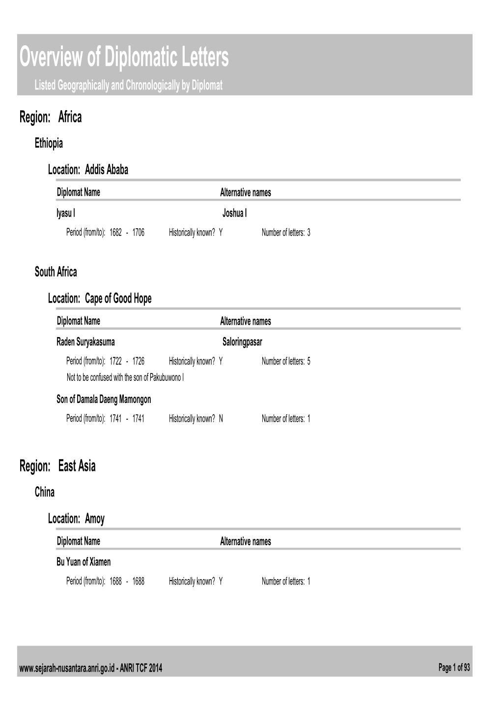 Overview of Diplomatic Letters