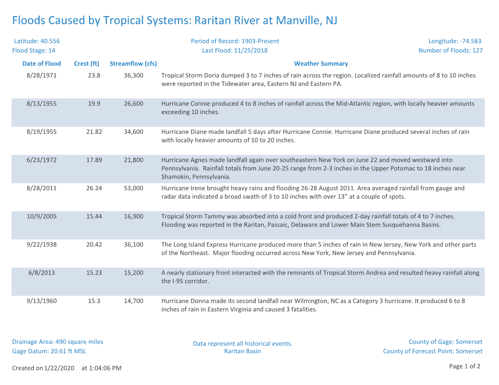 Floods Caused by Tropical Systems: Raritan River at Manville, NJ