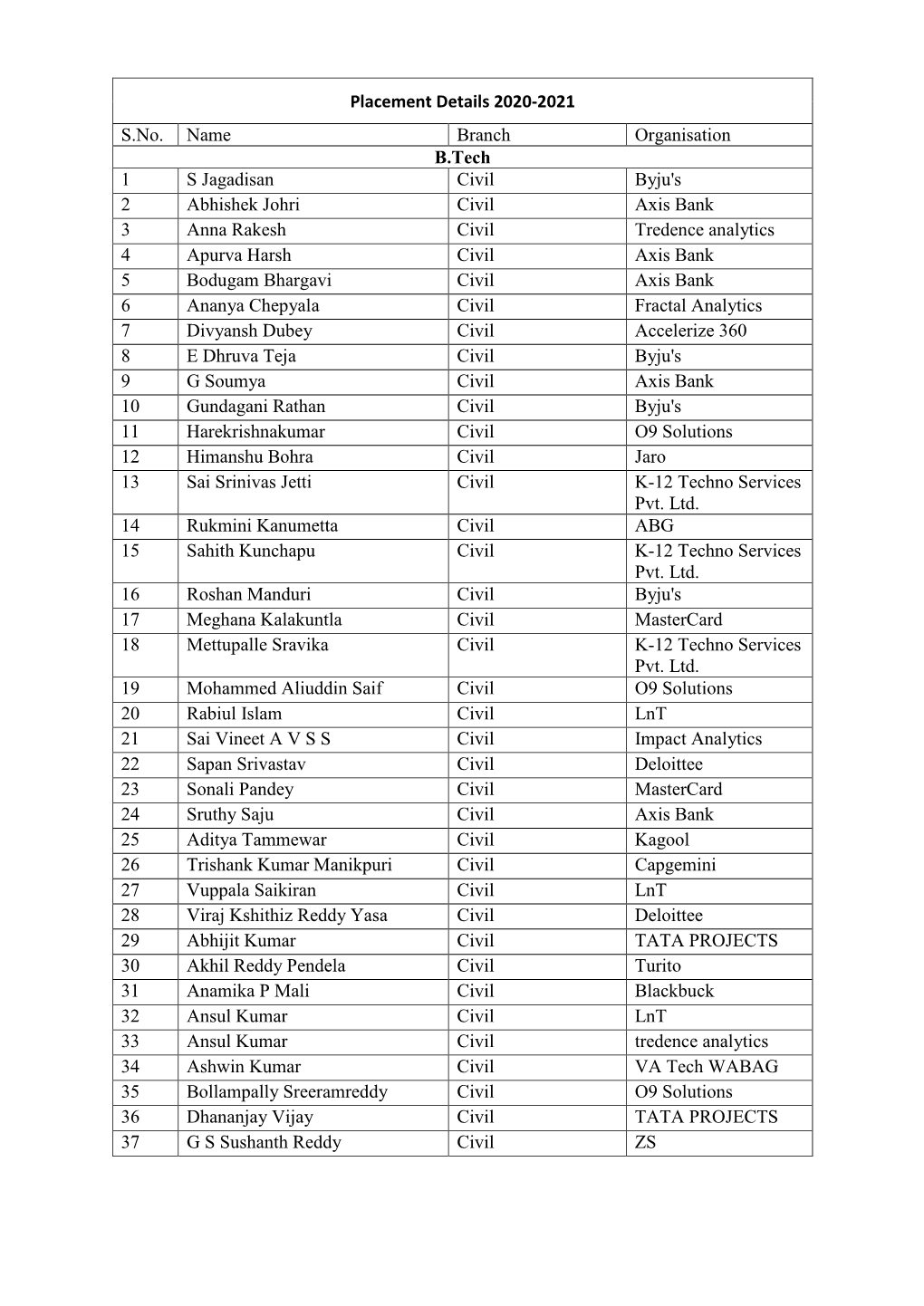 Placement Details 2020-2021 S.No