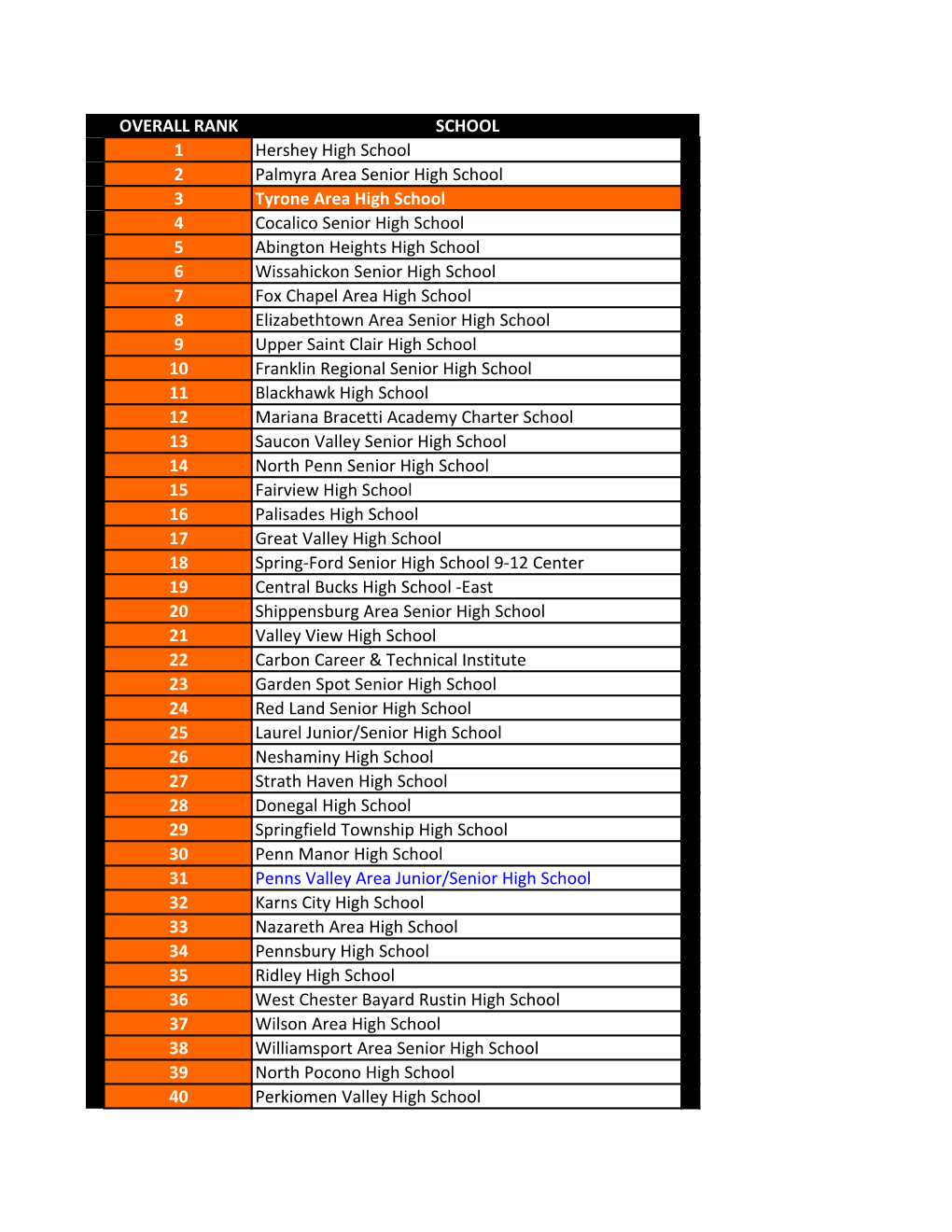 OVERALL RANK SCHOOL 1 Hershey High School 2 Palmyra Area