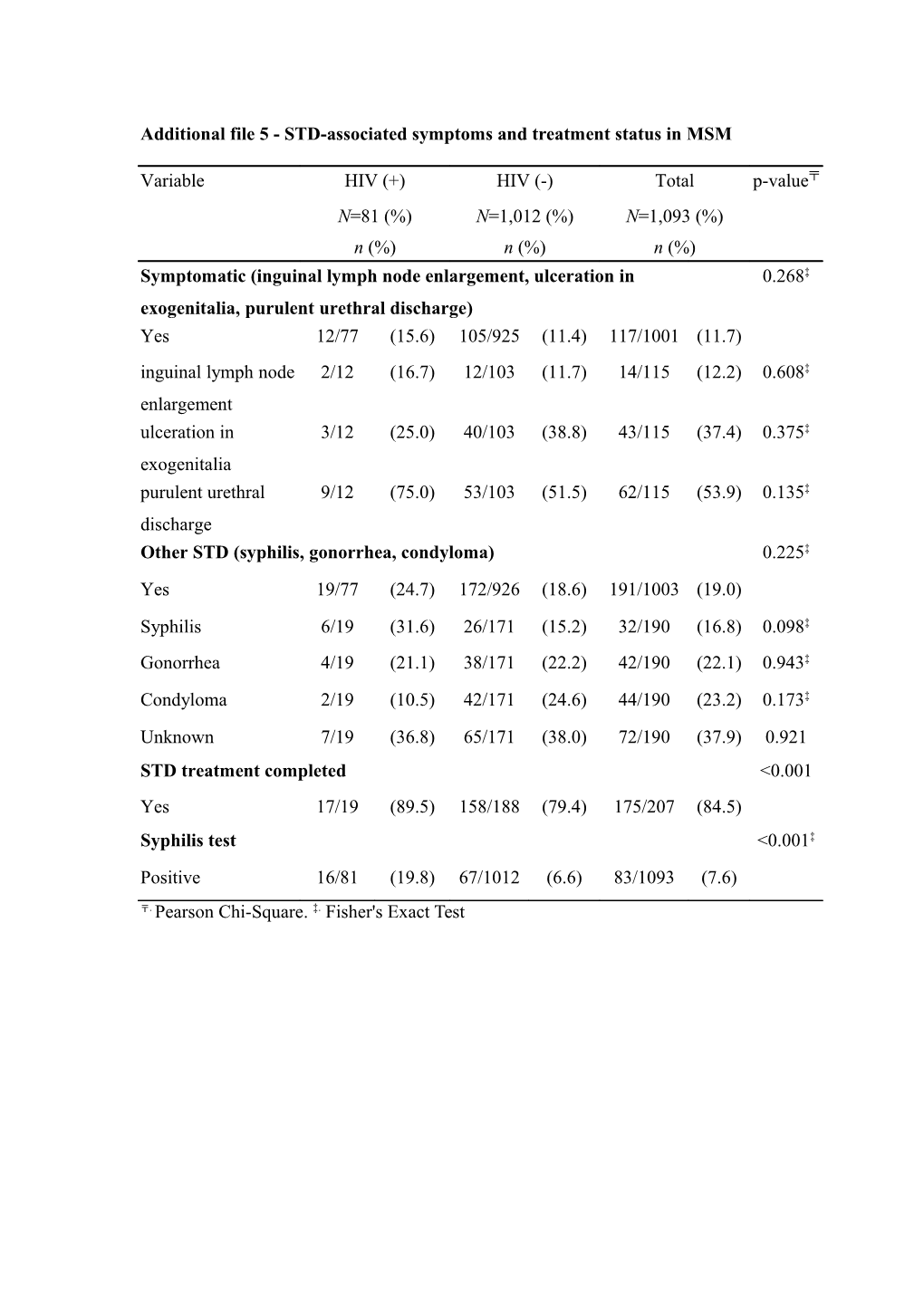 Additional File 5 - STD-Associated Symptoms and Treatment Status in MSM