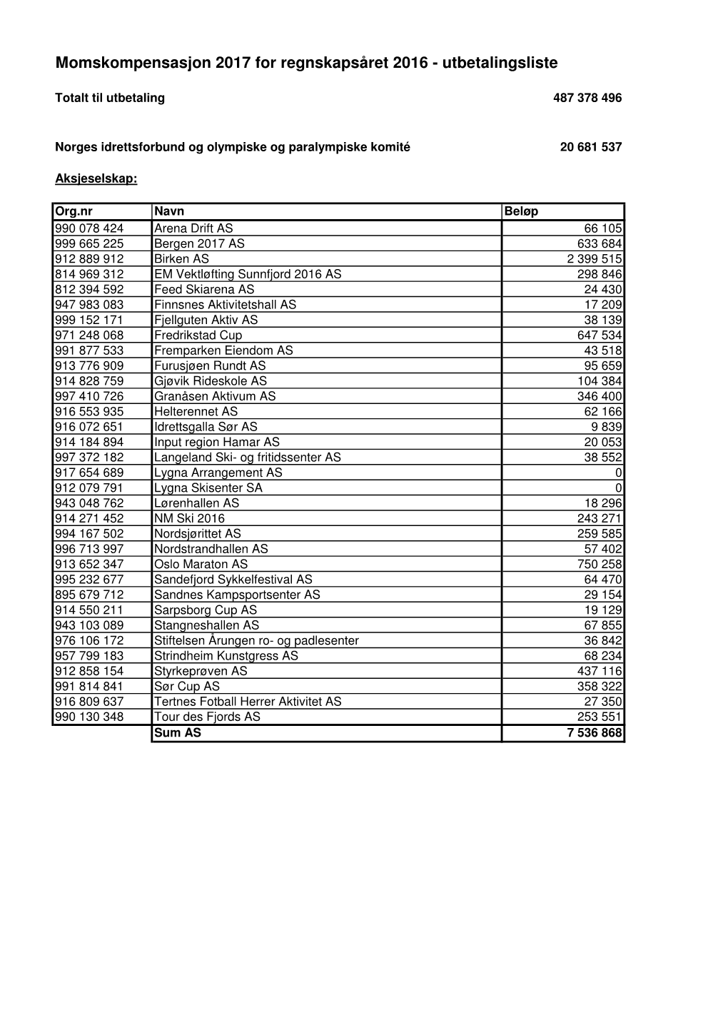 Idrettslaget Arna-Bjørnar 318 043 KL10010084 Allianseidrettslaget Ik Våg 235 636 BL12015063L2 Allier Gruppen B.I.L