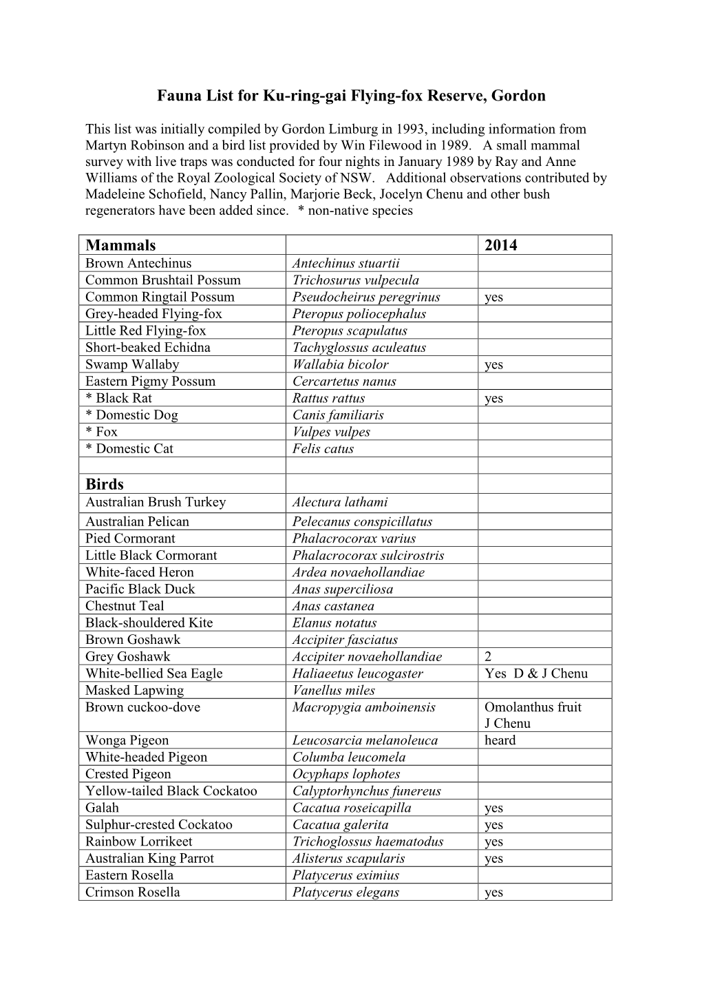 Fauna List for Ku-Ring-Gai Flying-Fox Reserve, Gordon Mammals 2014