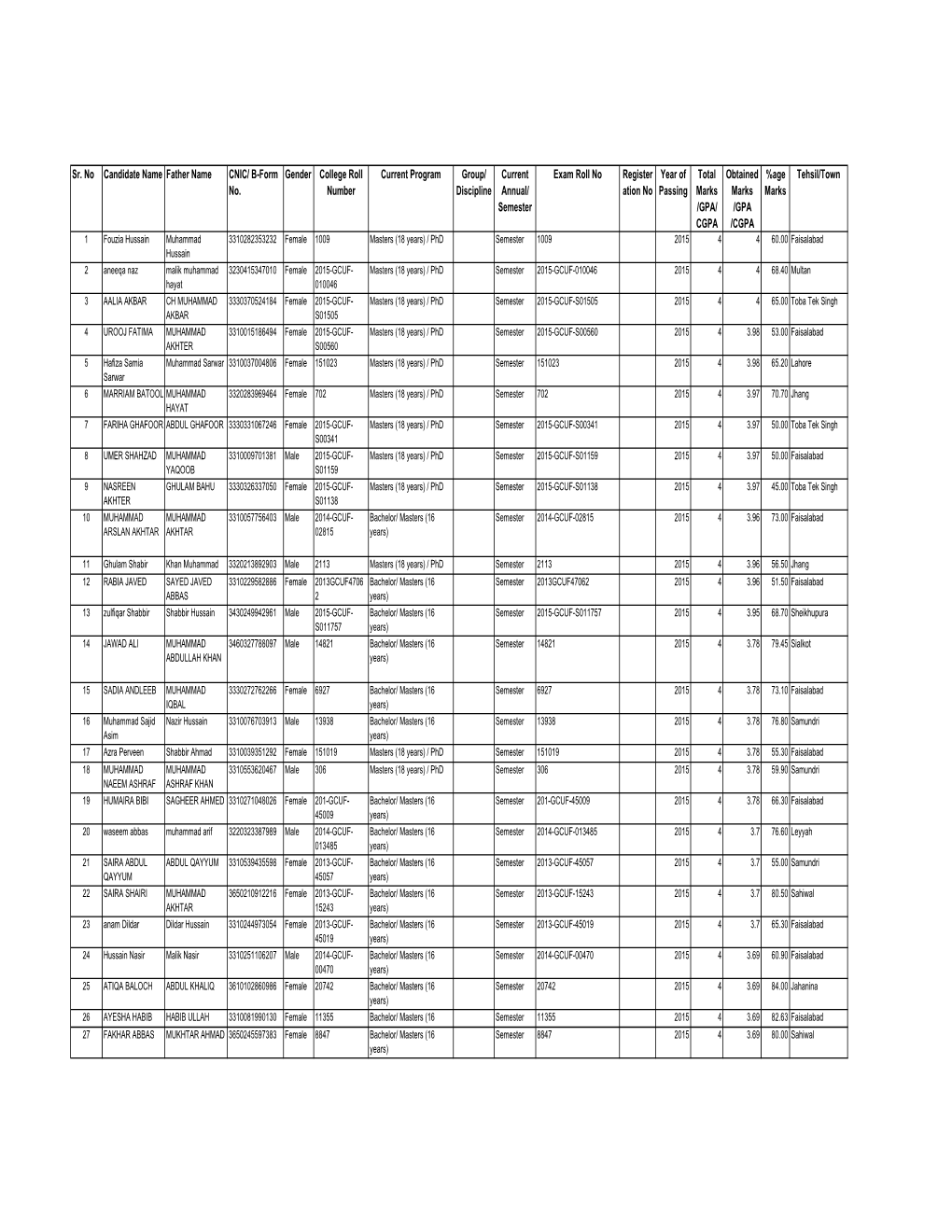 List of Cm Scheme Phase-Iv