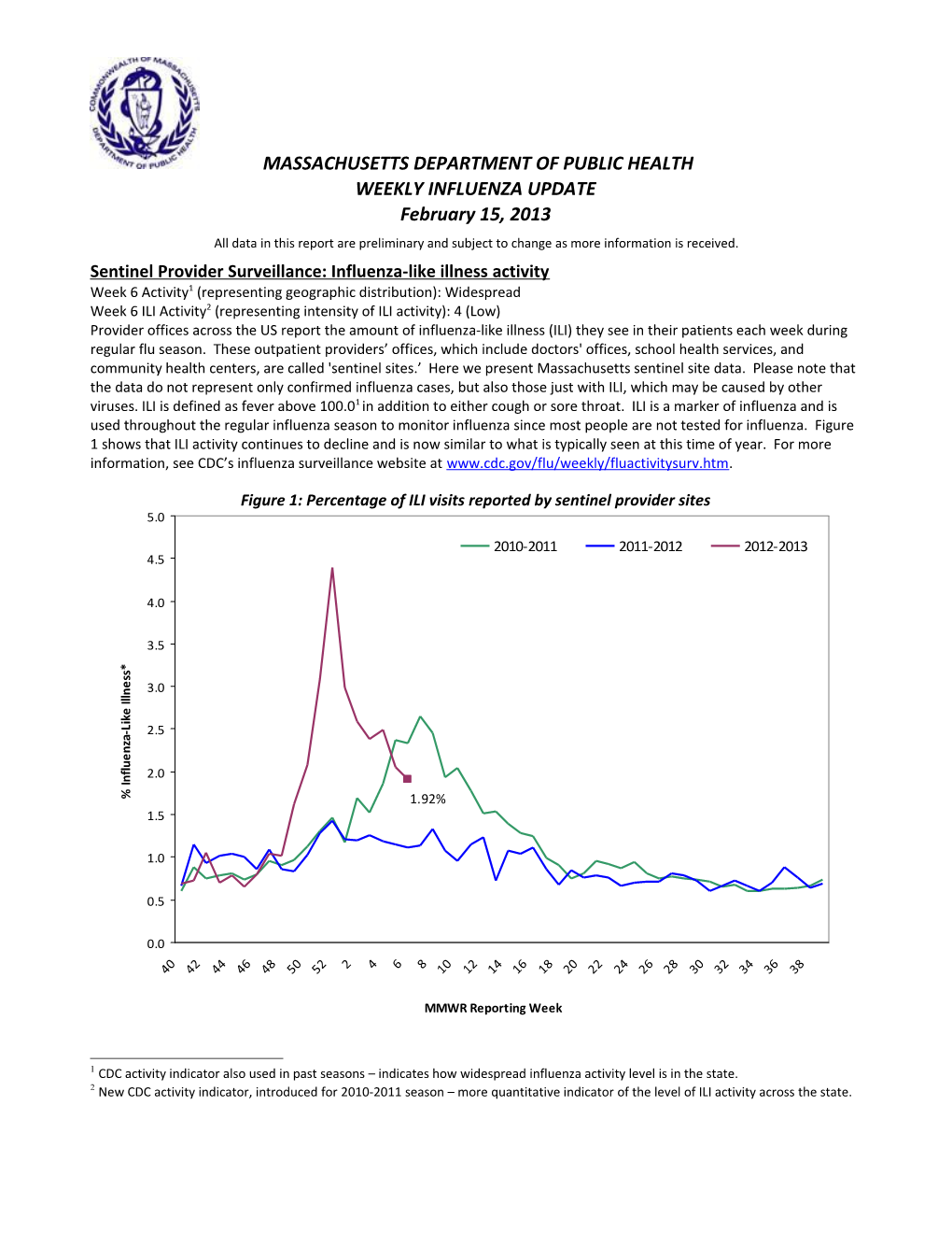 Sentinel Provider Surveillance: Influenza-Like Illness Activity s2