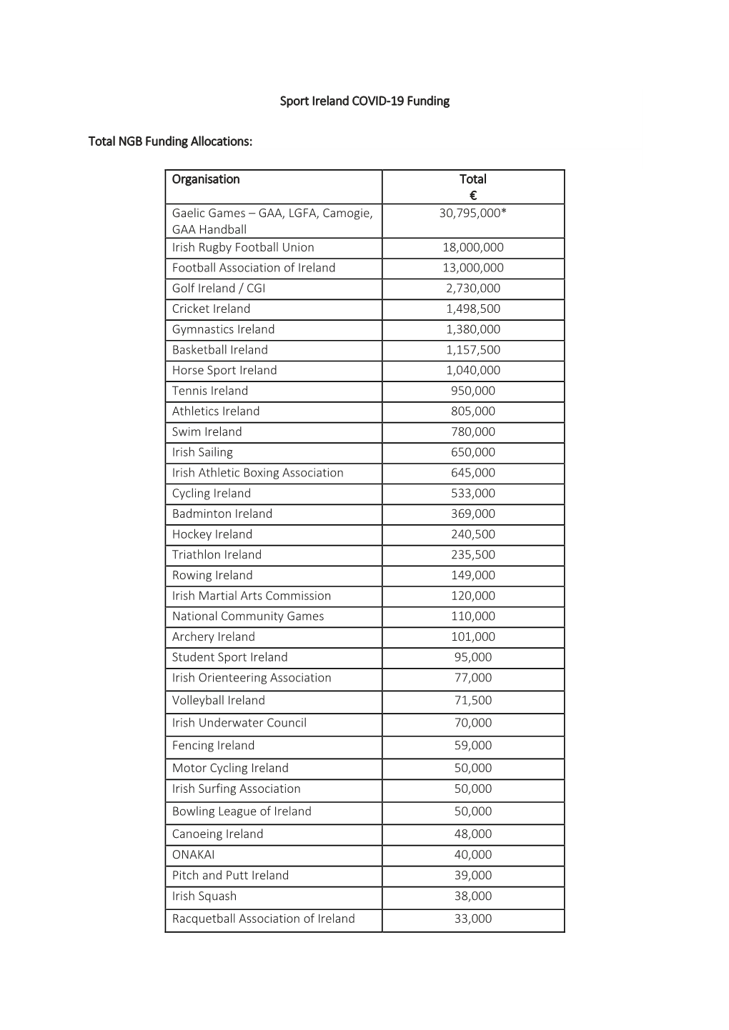 Sport Ireland COVID-19 Funding Total NGB