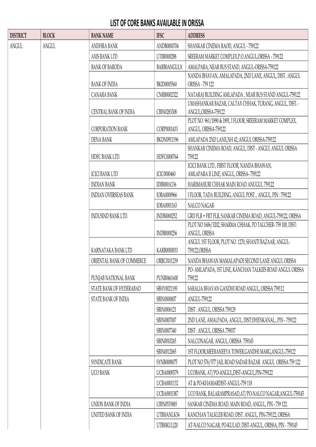 List of Core Banks Available in Orissa