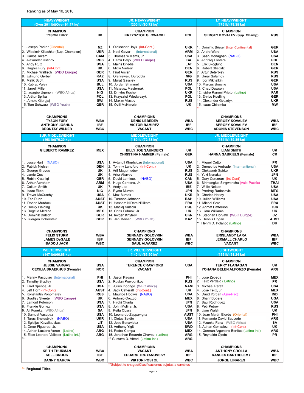 Ranking As of May 10, 2016