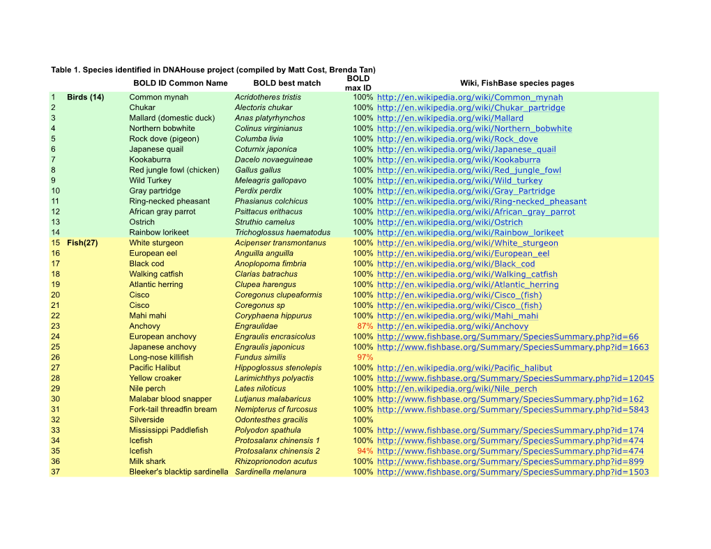 Species Tally