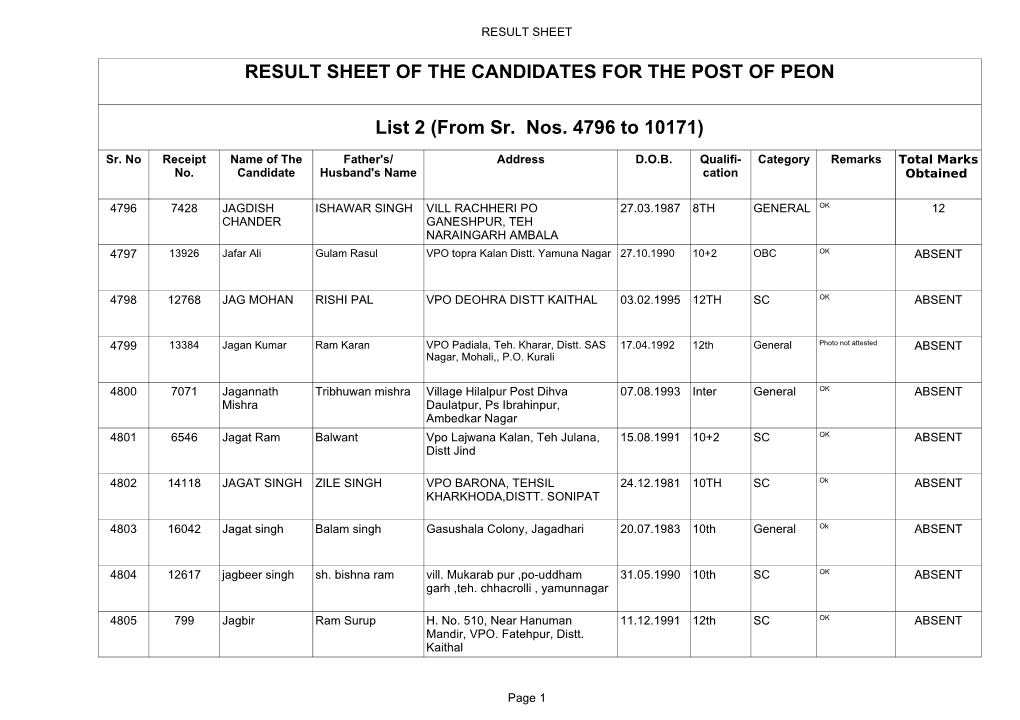 Result Sheet of the Candidates for the Post of Peon