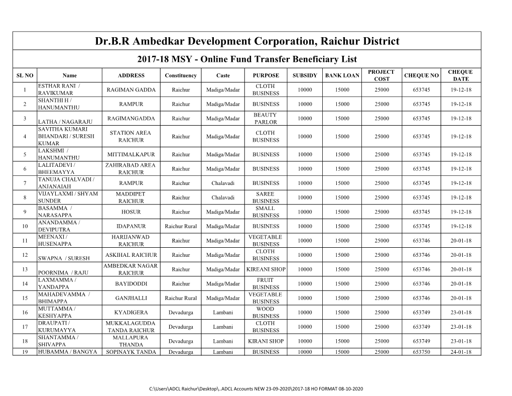 Dr.B.R Ambedkar Development Corporation, Raichur District