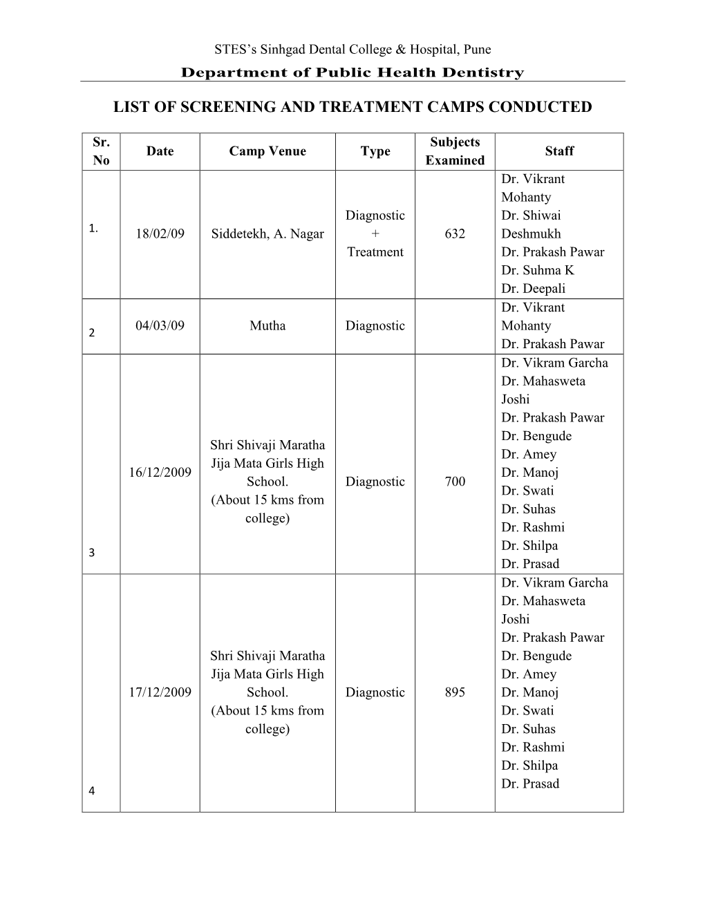 List of Screening and Treatment Camps Conducted