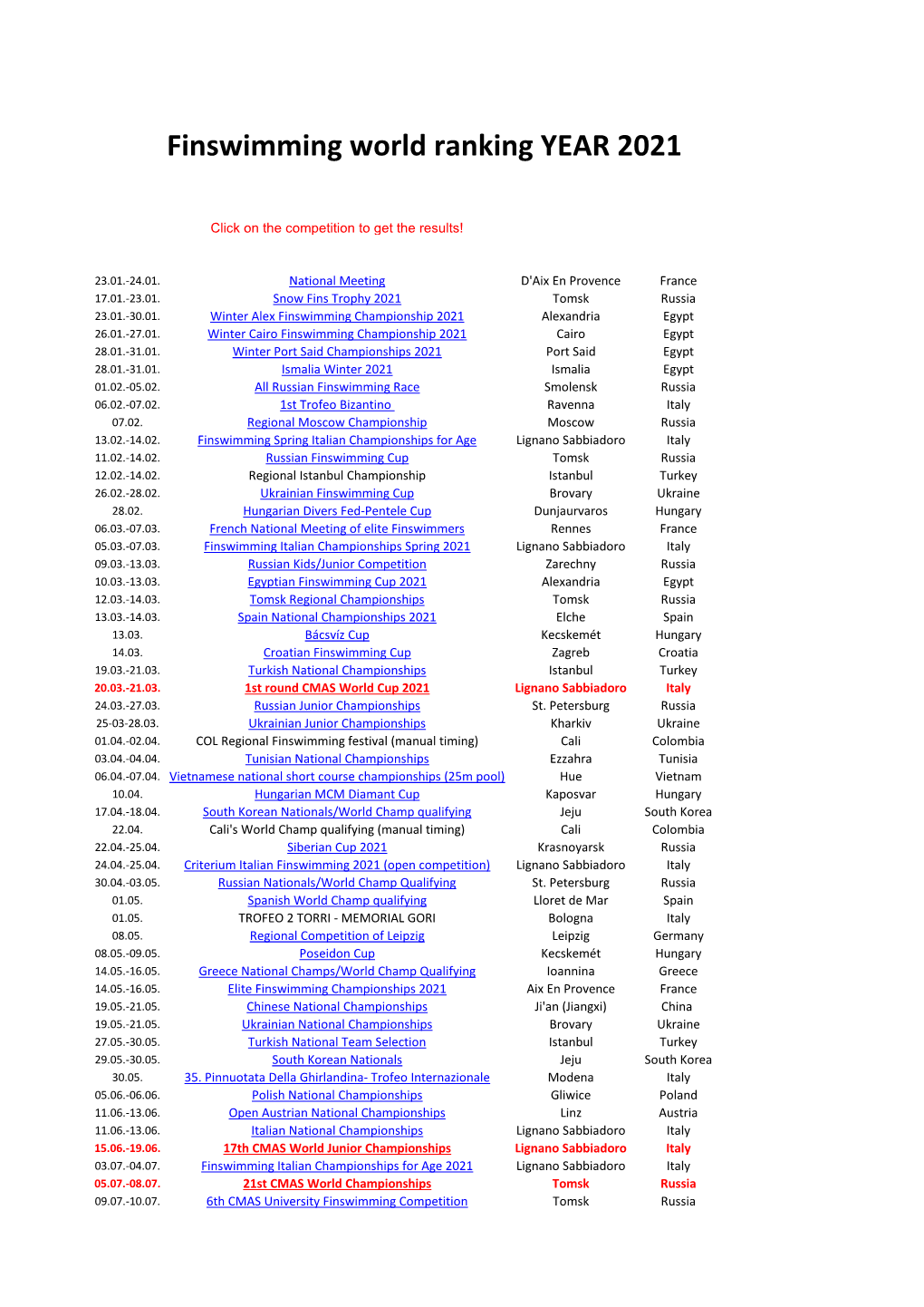 Finswimming World Ranking YEAR 2021