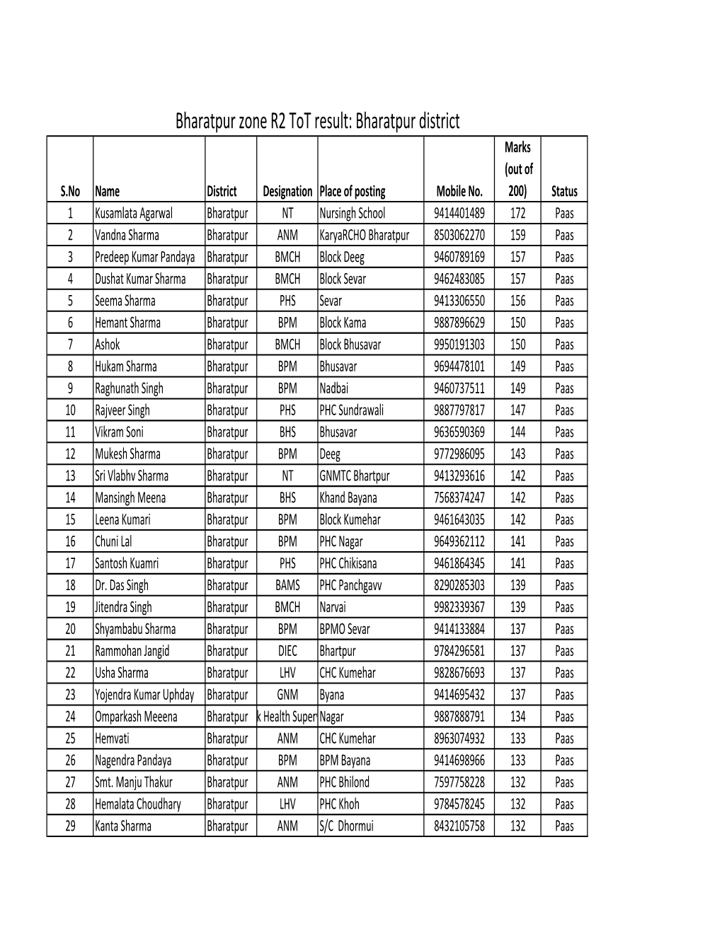 Bharatpur District Marks (Out of S.No Name District Designation Place of Posting Mobile No