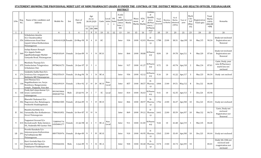 Statement Showing the Provisional Merit List of Nhm Pharmacist Grade-Ii