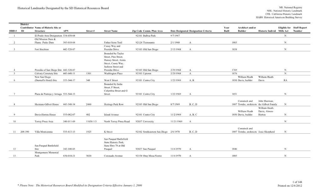 Historical Landmarks Designated by the SD Historical Resources Board