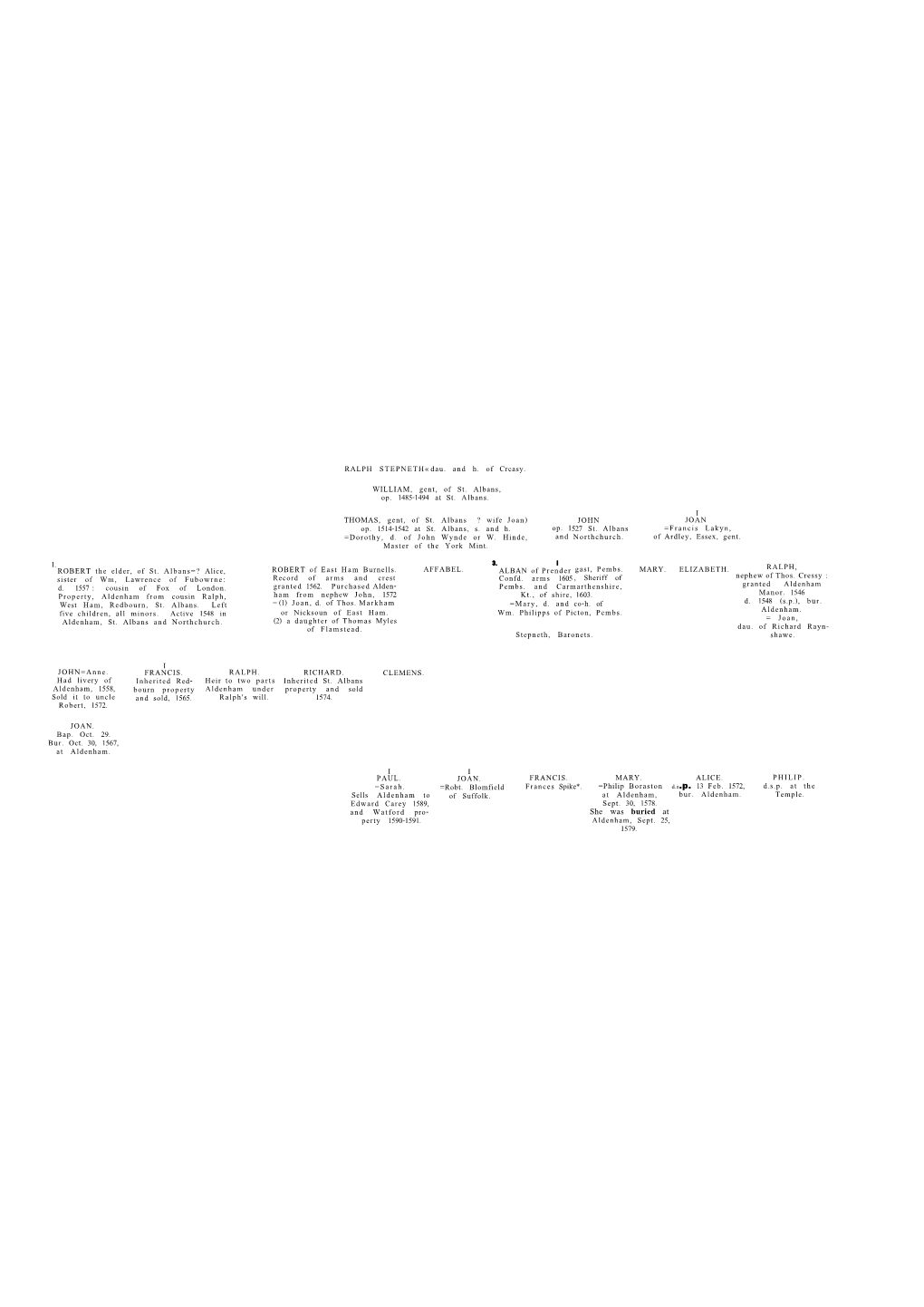 The Stepneth Family of St Albans and Aldenham Manor, Herts