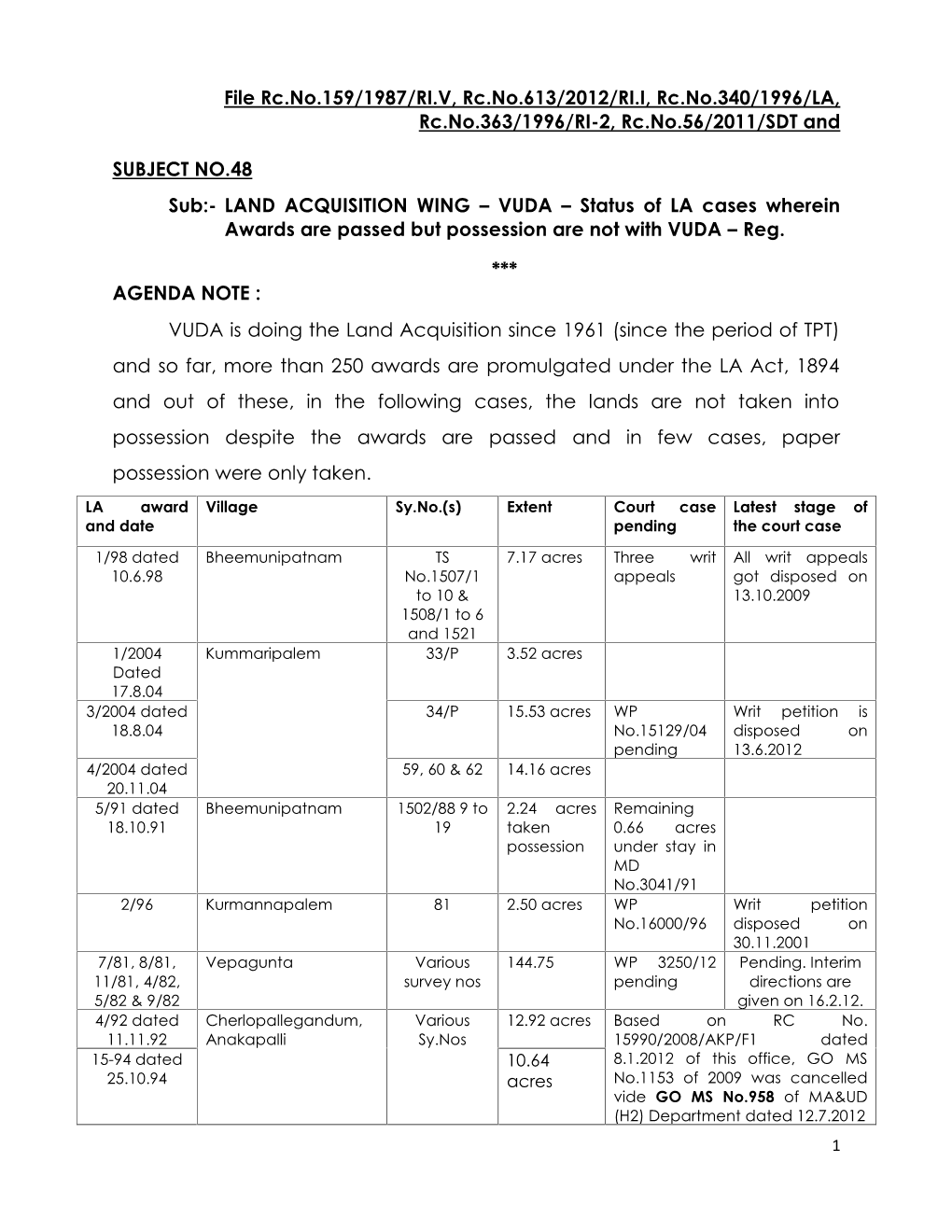 File Rc.No.159/1987/RI.V, Rc.No.613/2012/RI.I, Rc.No.340/1996/LA, Rc.No.363/1996/RI-2, Rc.No.56/2011/SDT And