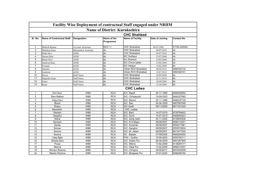 List of Contractual Staff in Kurukshetra