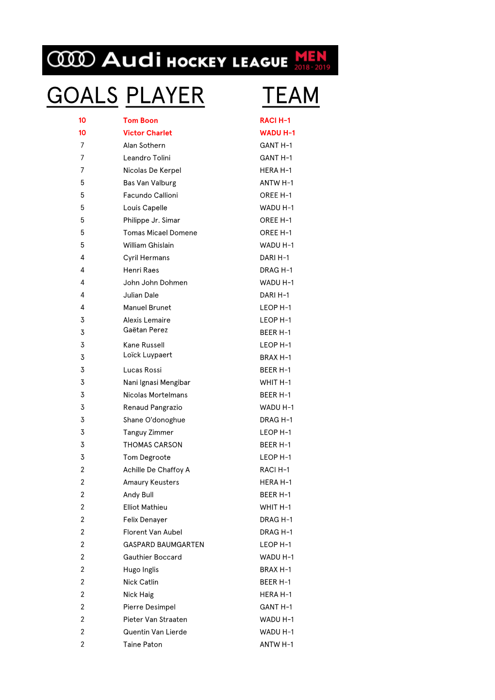 Topscorerslijst Audi Hockey League 7/10