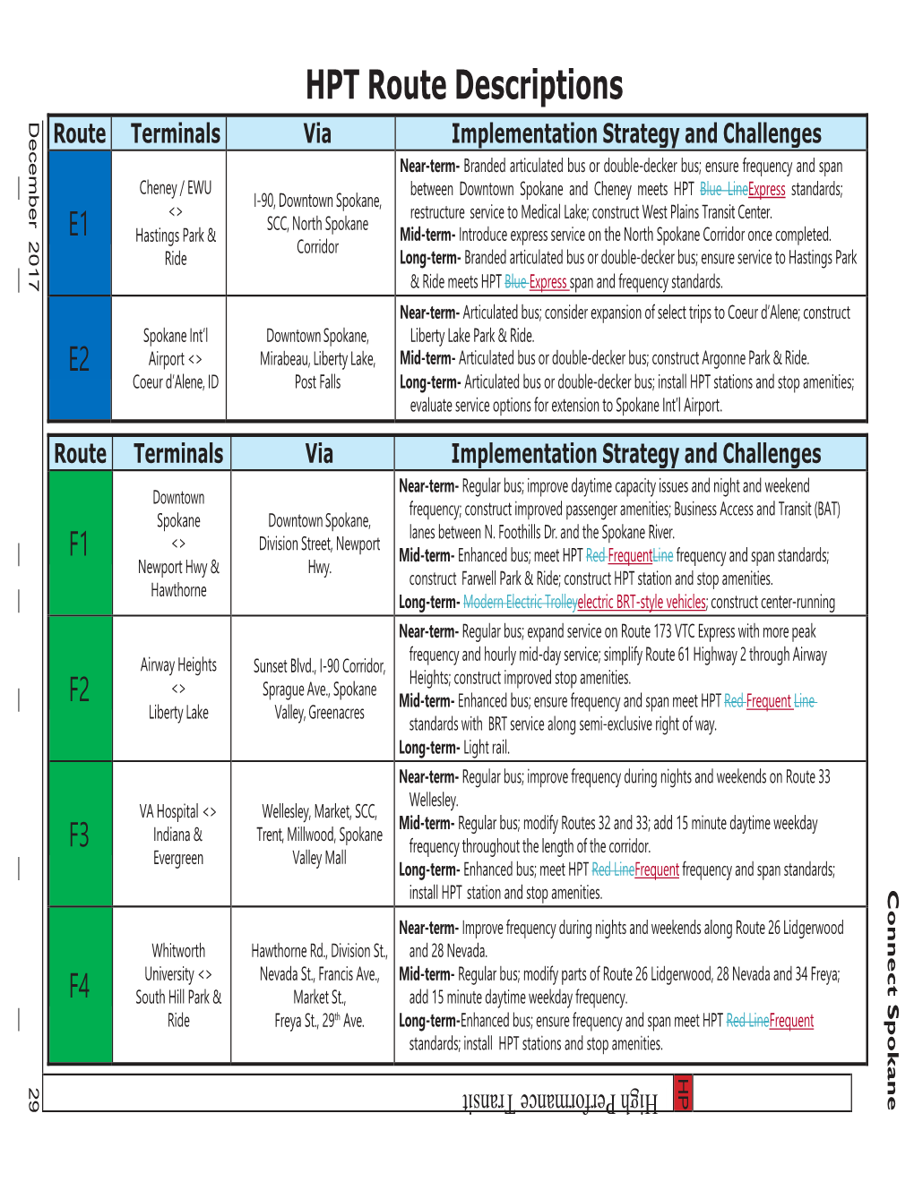 HPT Route Descriptions