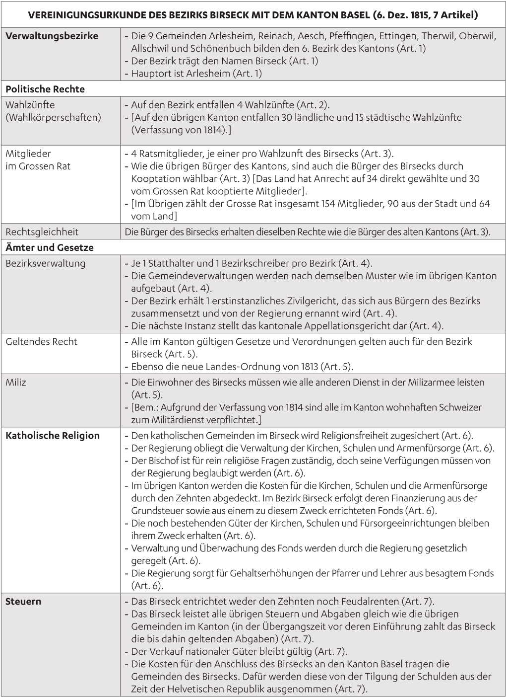 VEREINIGUNGSURKUNDE DES BEZIRKS BIRSECK MIT DEM KANTON BASEL (6. Dez. 1815, 7 Artikel) Verwaltungsbezirke