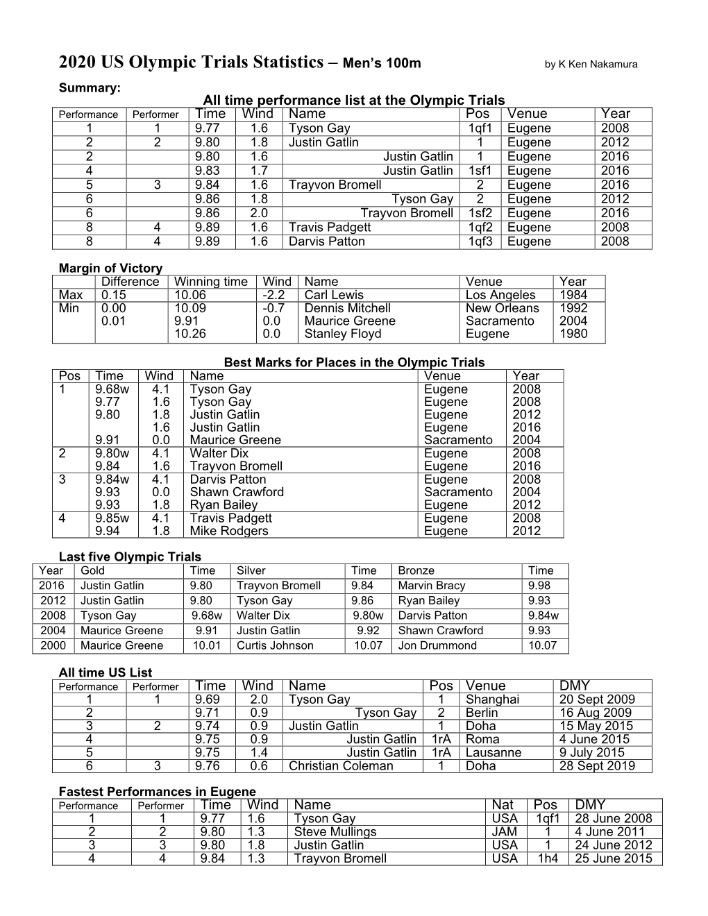 2020 US Olympic Trials Statistics – Men's 100M