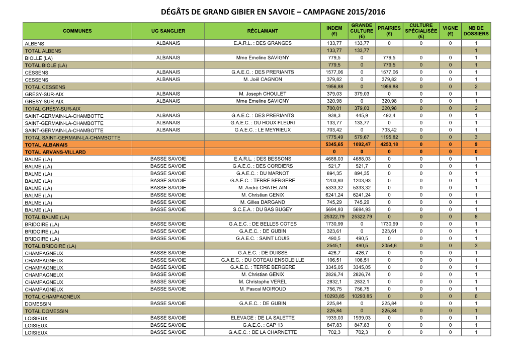 Dégâts De Grand Gibier En Savoie – Campagne 2015/2016