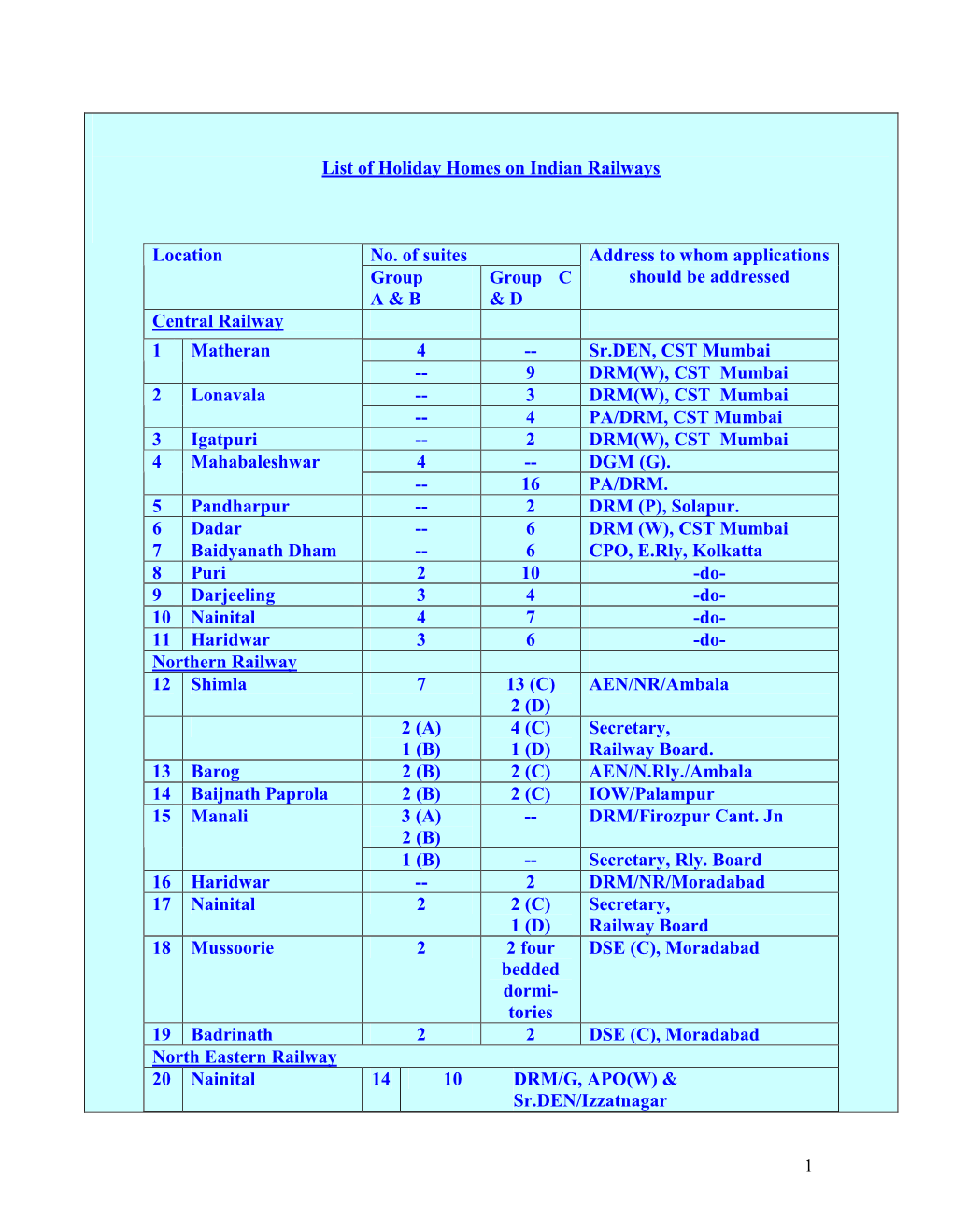 1 List of Holiday Homes on Indian Railways O. of Suites Location