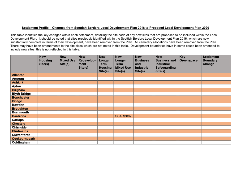 Settlement Profile – Changes from Scottish Borders Local Development Plan 2016 to Proposed Local Development Plan 2020