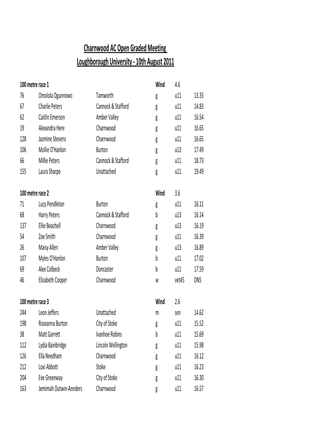 Charnwood AC Open Graded Meeting Loughborough University ‐ 10Th August 2011