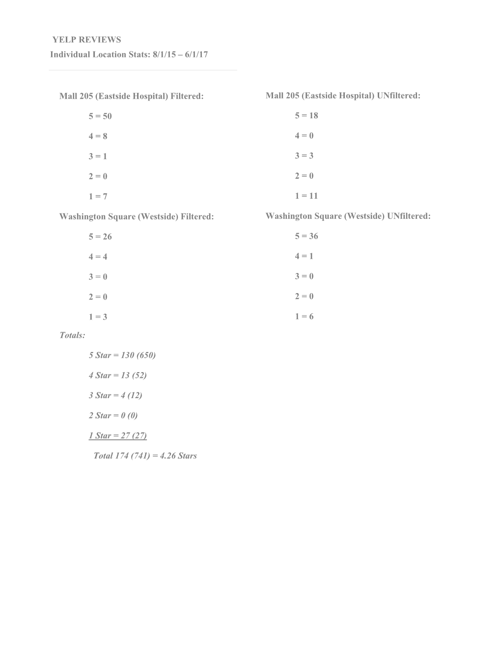 YELP REVIEWS Individual Location Stats: 8/1/15 – 6/1/17