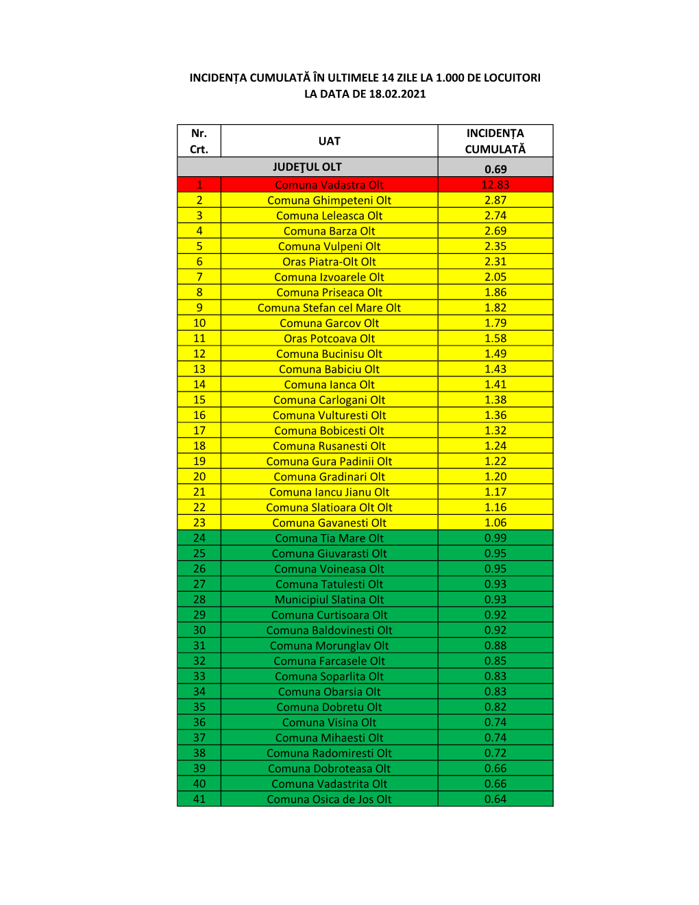 Nr. Crt. UAT INCIDENȚA CUMULATĂ 0.69 1 Comuna Vadastra Olt 12.83