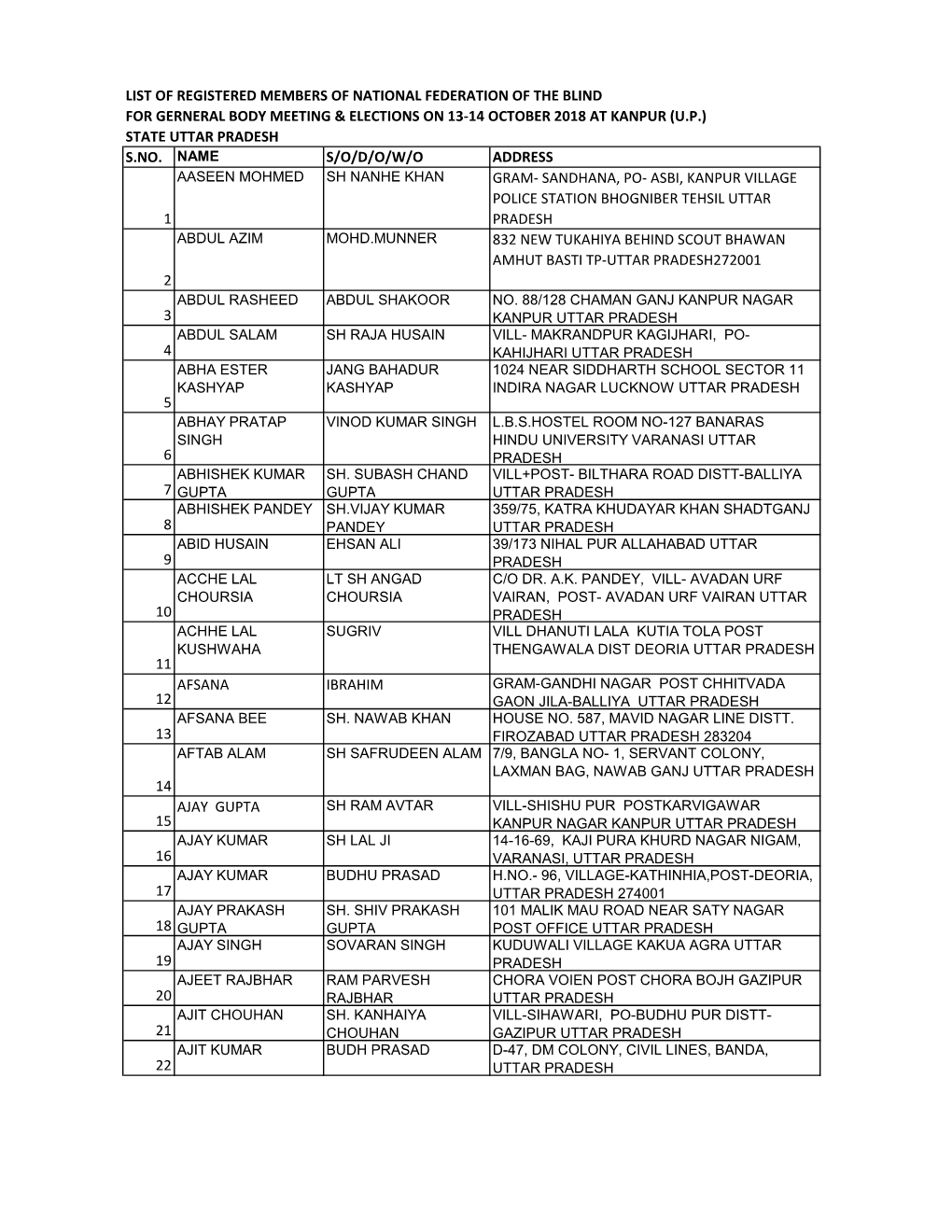 List of Registered Members of National Federation of the Blind for Gerneral Body Meeting & Elections on 13-14 October 2018 A