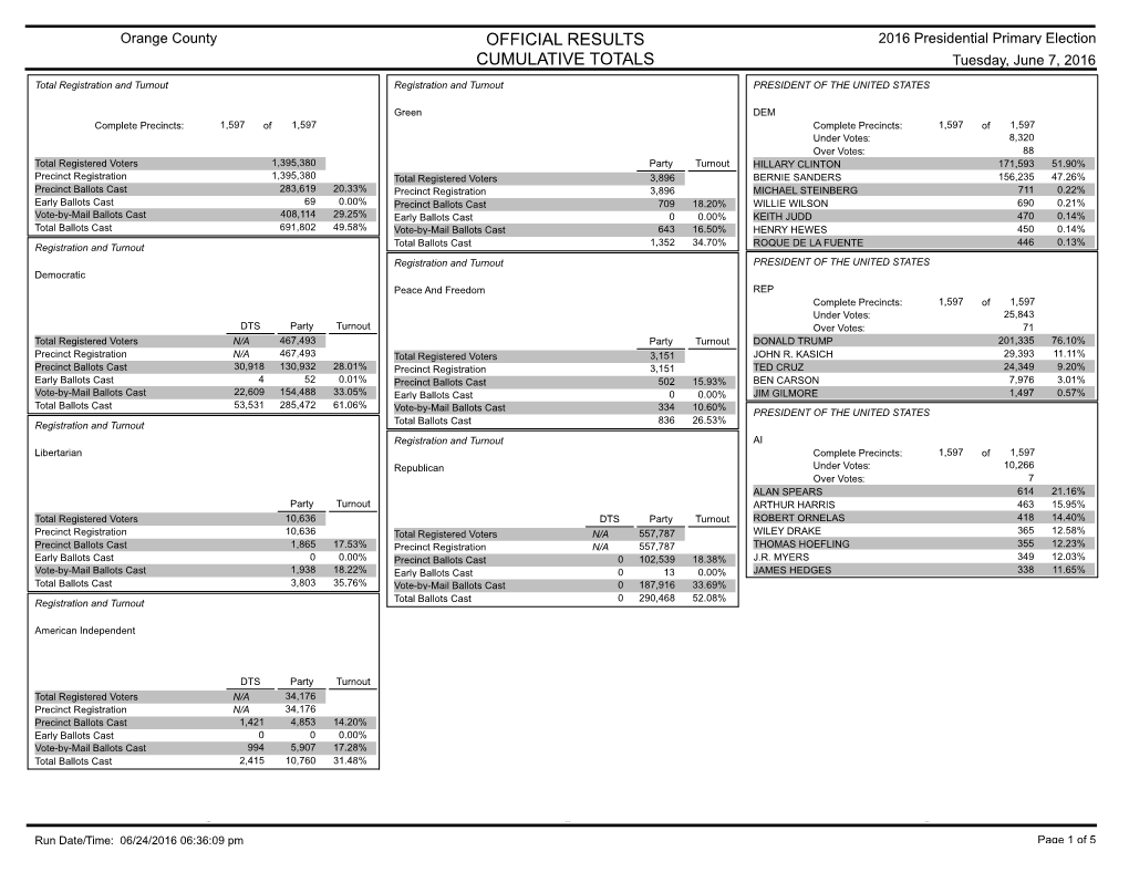 Official Results Cumulative Totals