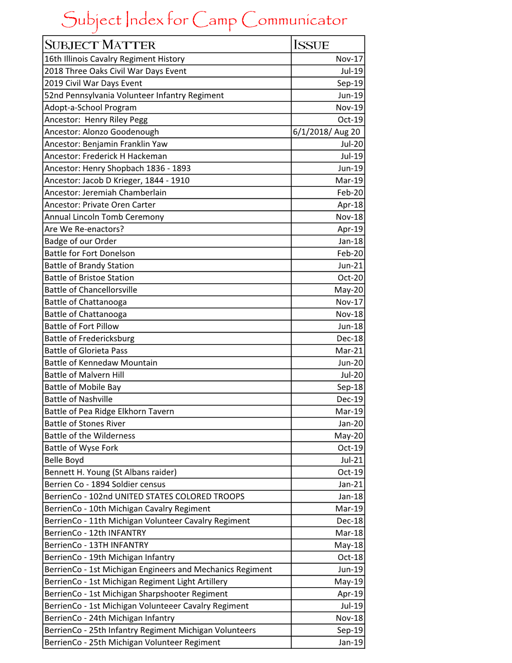 Subject Index for Camp Communicator