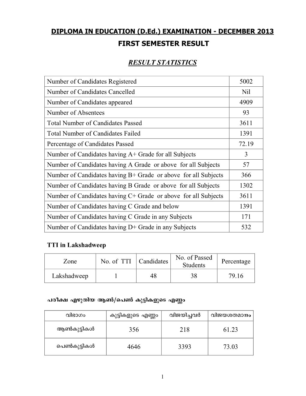 First Semester Result Result Statistics