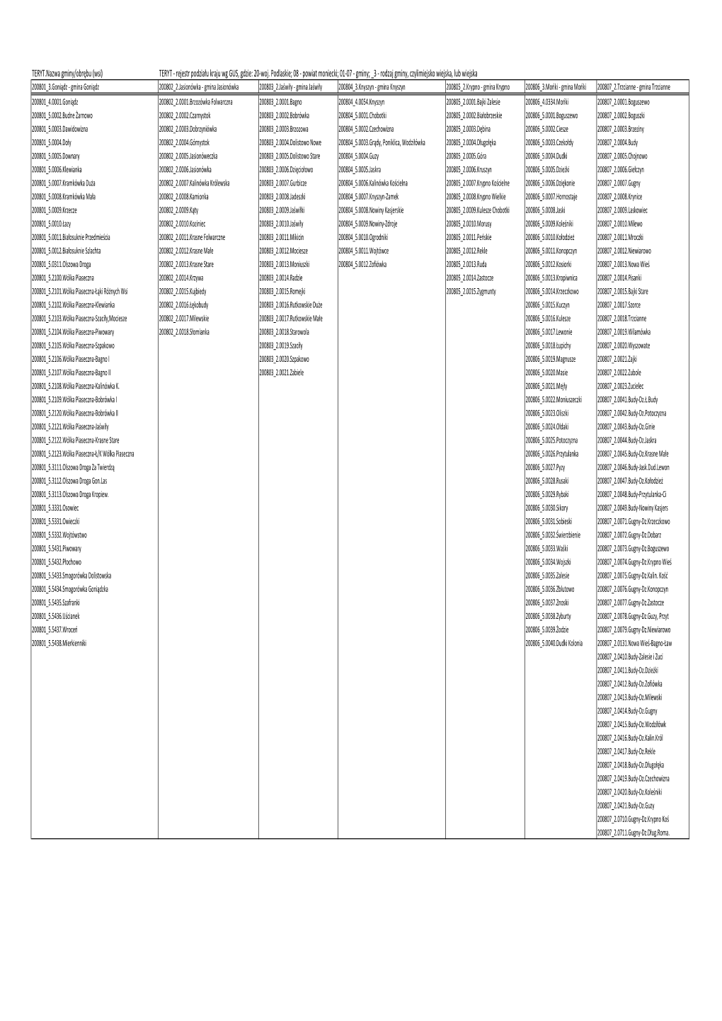 TERYT.Nazwa Gminy/Obrębu (Wsi) TERYT - Rejestr Podziału Kraju Wg GUS, Gdzie: 20-Woj