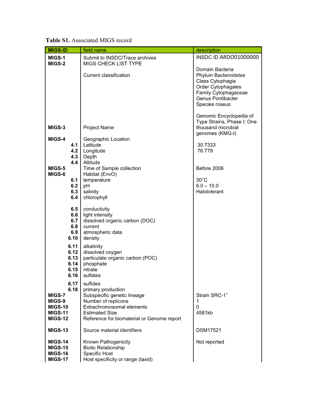 Table S1. Associated MIGS Record